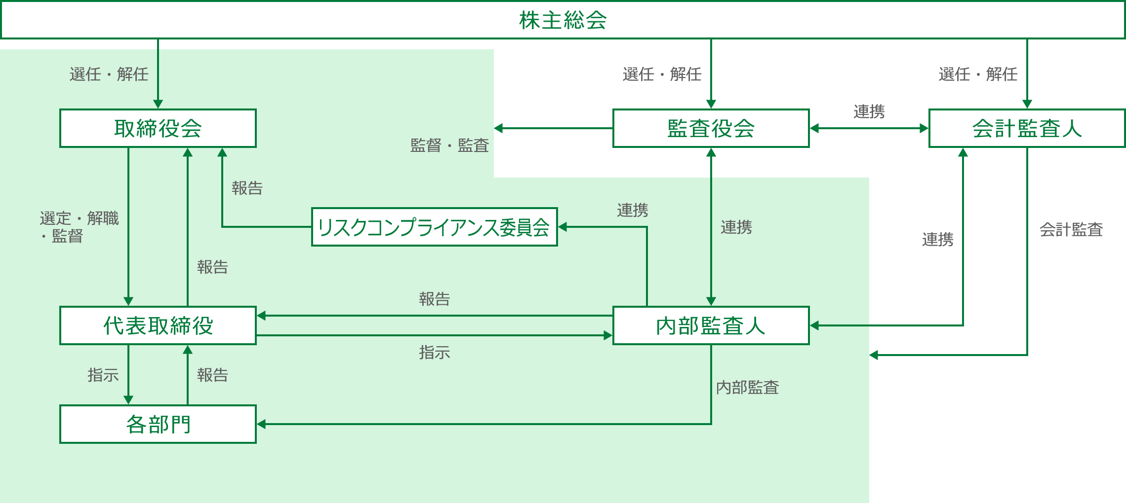 コーポレート・ガバナンス体制図